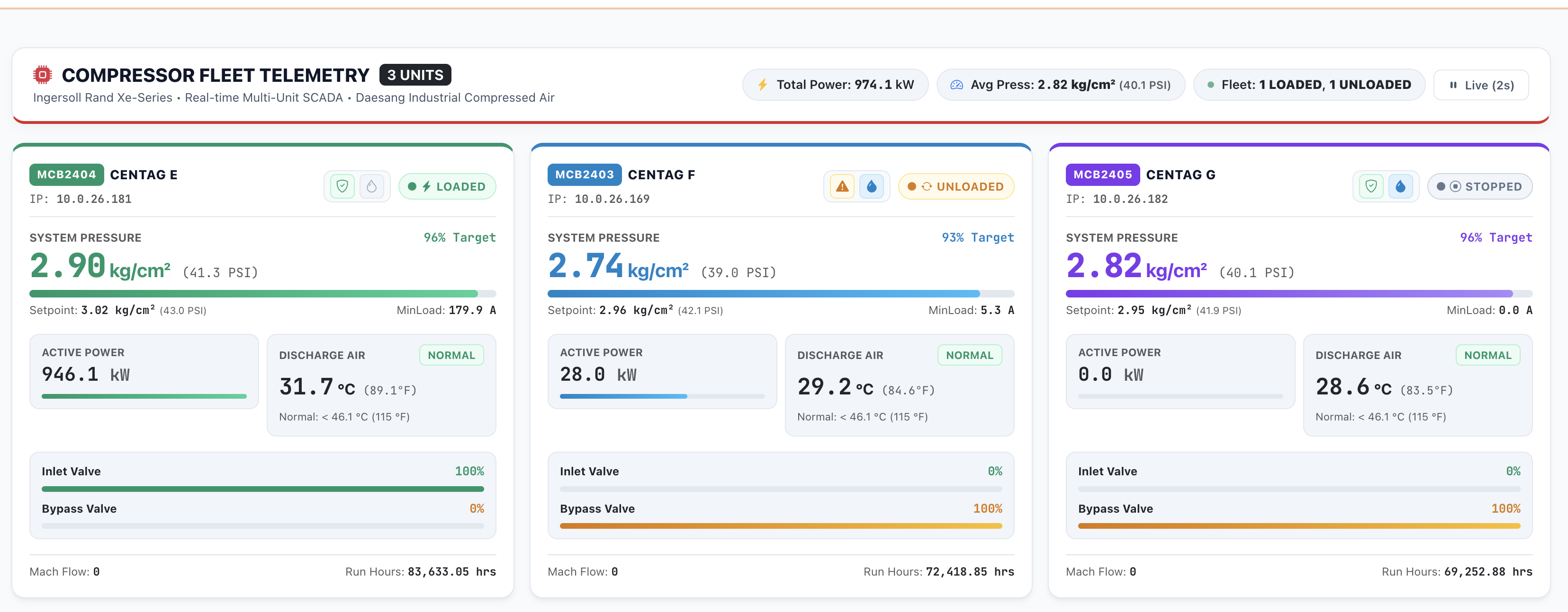Dasbor telemetry sistem udara bertekanan